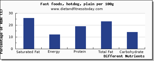 chart to show highest saturated fat in hot dog per 100g
